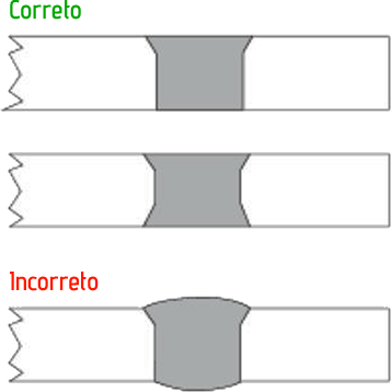 Solda correta